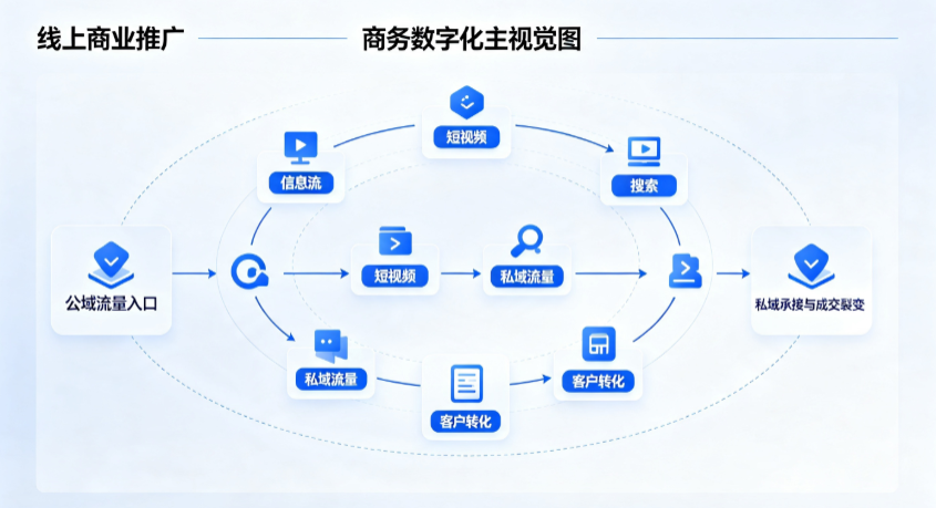 铁法市线上商业推广怎么做？全域流量闭环搭建与低成本转化实战指南